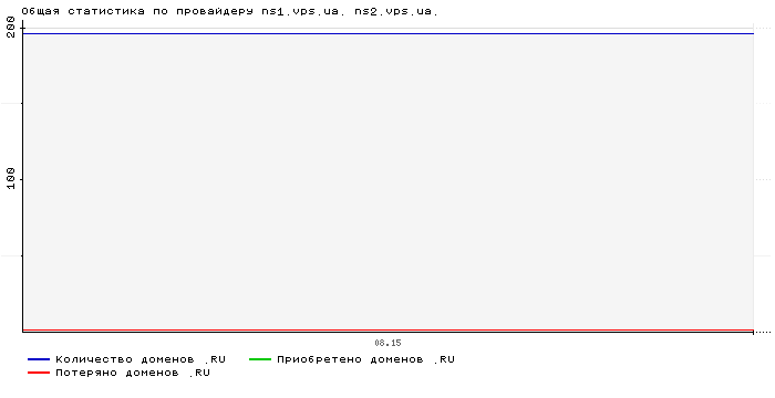 Статистика по провайдеру ns1.vps.ua. ns2.vps.ua.